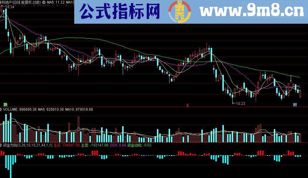 通达信资金方向3-比DDX强的副图指标