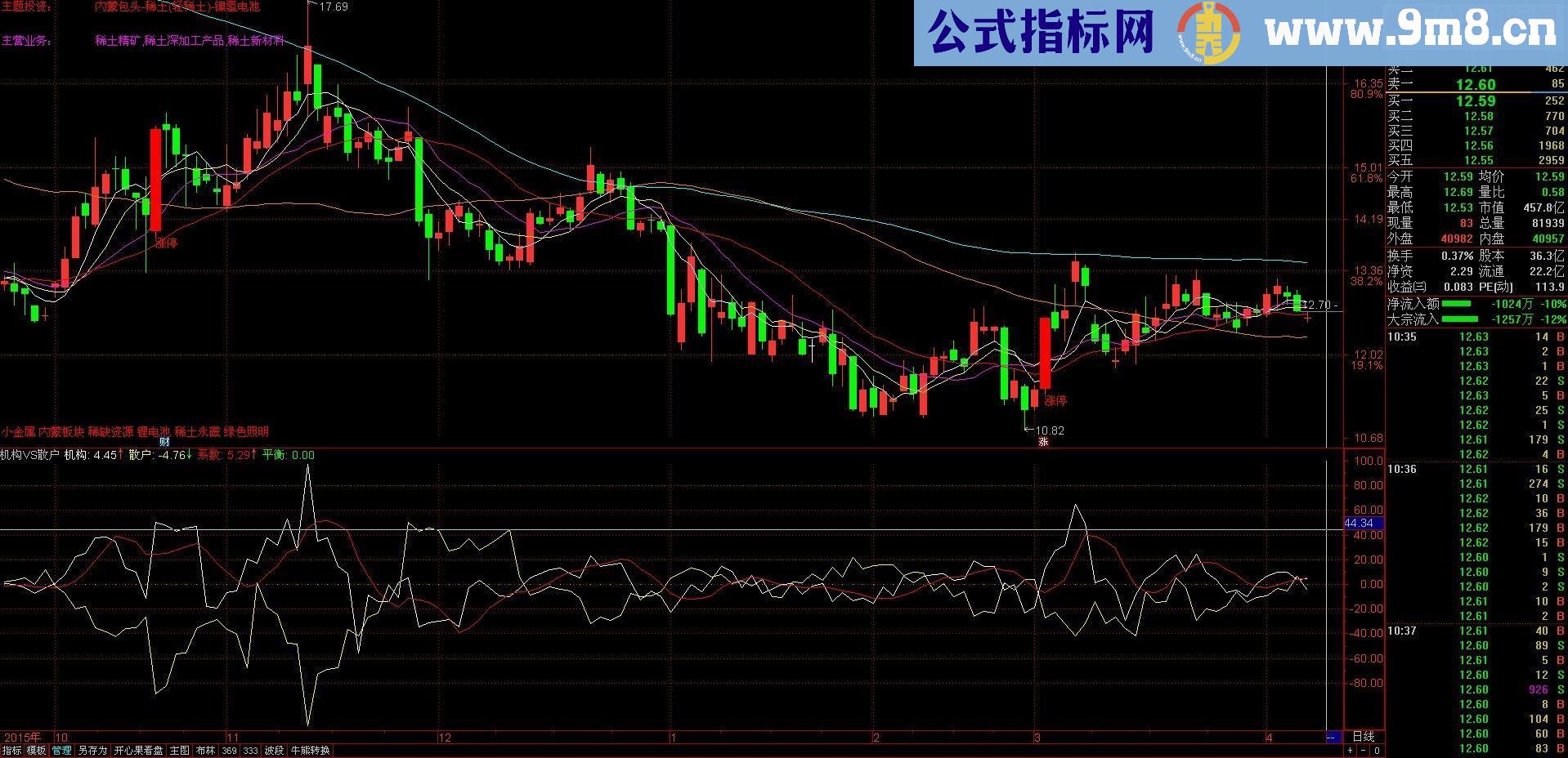 通达信机构VS散户异动判断源码副图贴图 