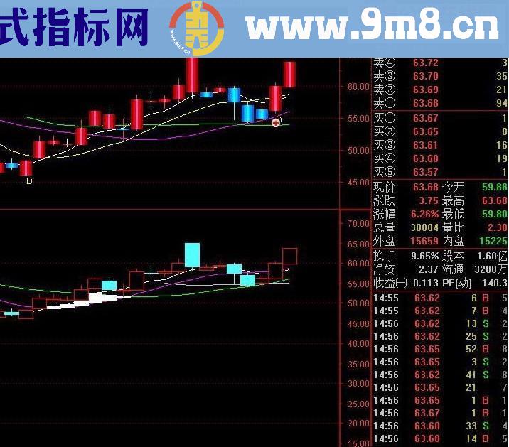 通达信--红出大涨源码副图