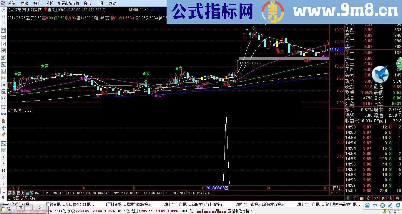 成功率较高的金牛起飞指标 无未来