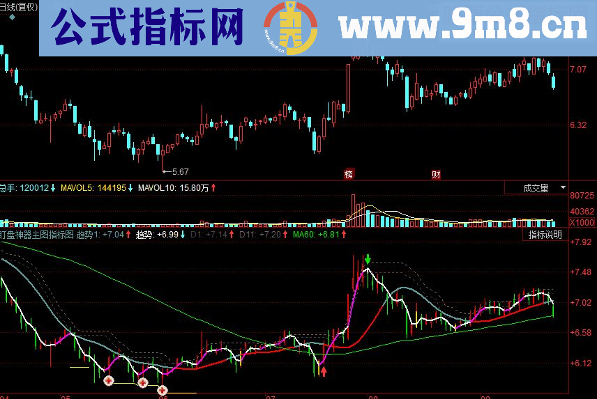 同花顺盯盘神器主图源码