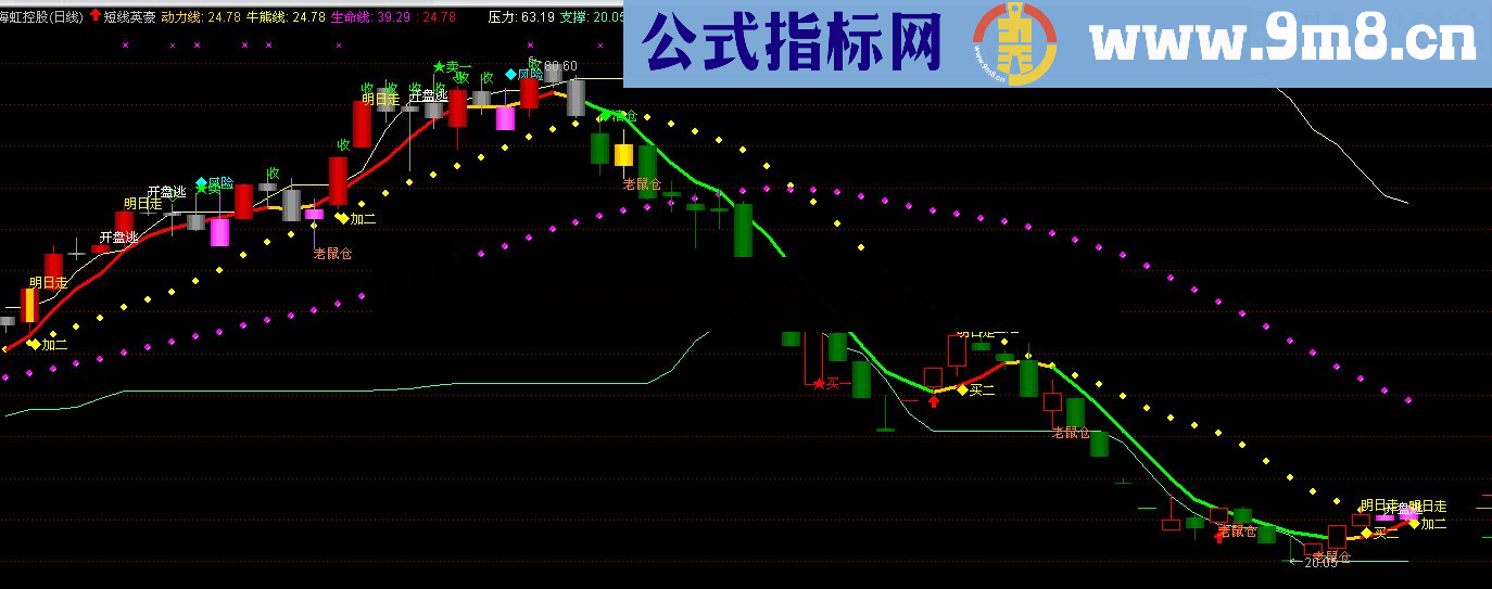 通达信短线英豪主图指标源码