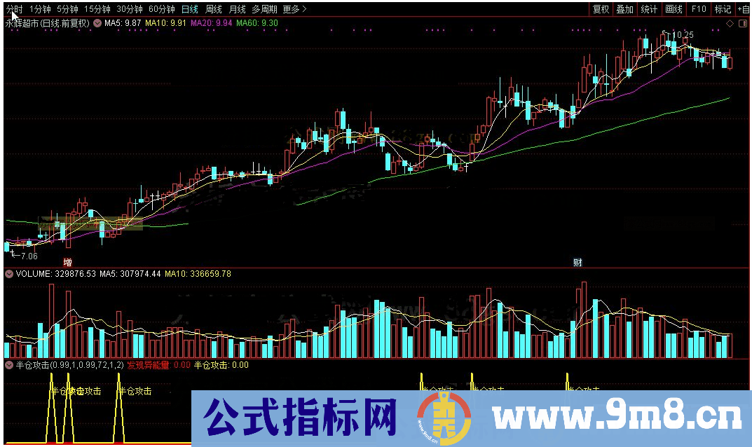 通达信半仓攻击公式源码K线图