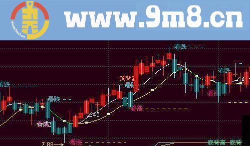 通达信CCI看涨跌主图源码