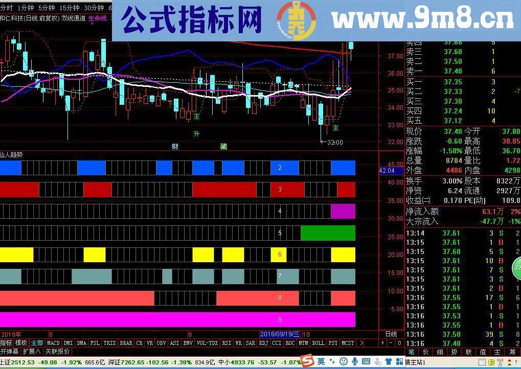 通达信仙人趋势（源码 副图/选股贴图）无未来