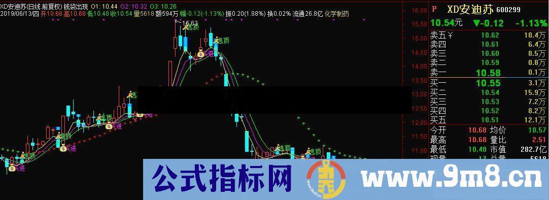 通达信钱袋出现主图指标源码