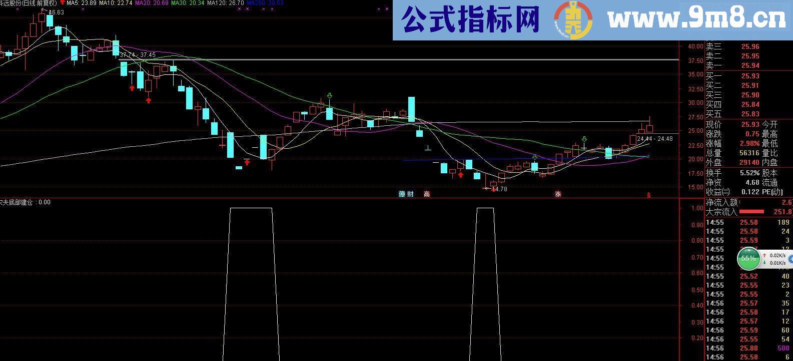 通达信农夫底部建仓指标副图不含末来函数