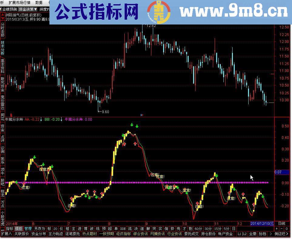 牛熊分水岭（副图 通达信）