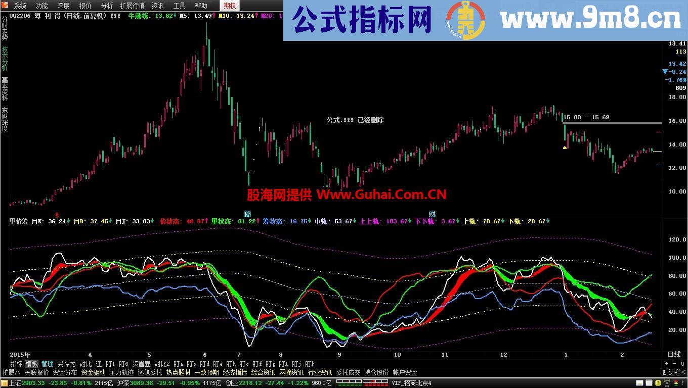 通达信量价筹副图、