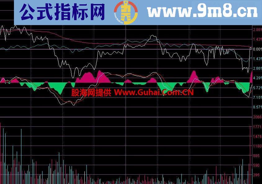 通达信分时主图公式+macd指标