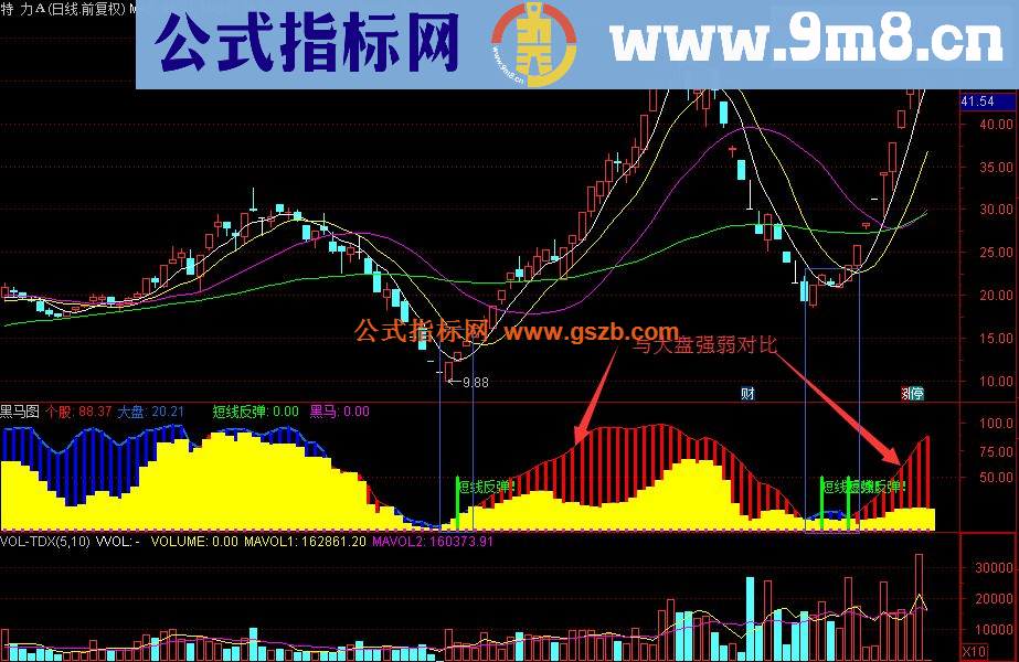 通达信黑马图（指标副图贴图）