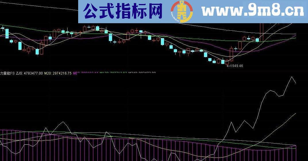 主力量能和股价走势是何等的相似（代码及图）