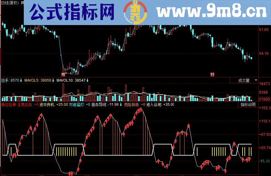 同花顺低位拉伸副图源码