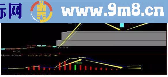 通达信指标 优化CCI（源码副图贴图）