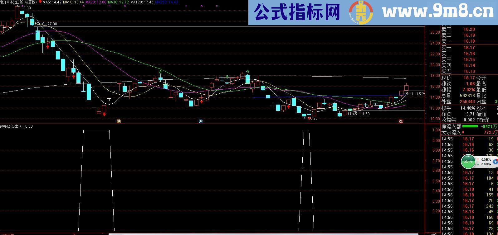 通达信农夫底部建仓指标副图不含末来函数