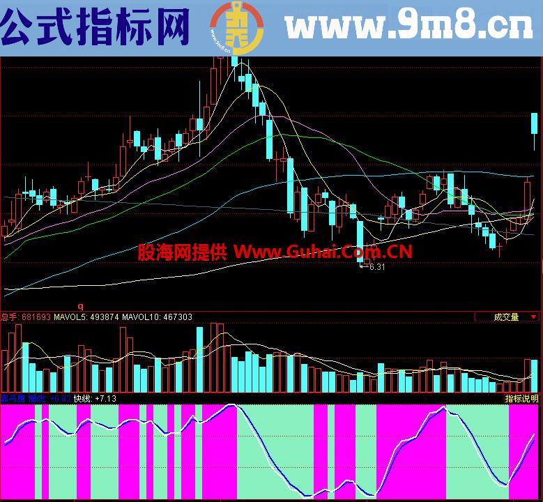 同花顺黑马腾副图指标