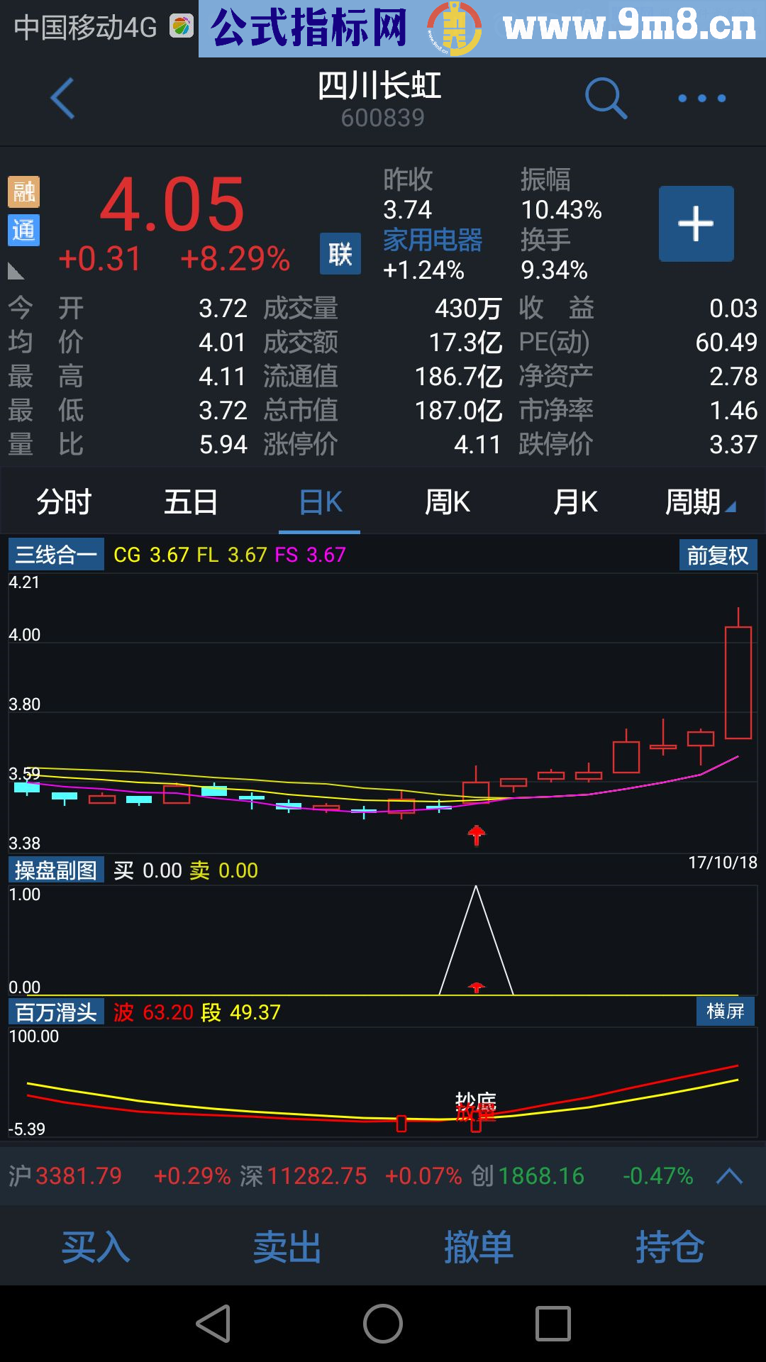 发一个手机通达信用的副图，效果直观