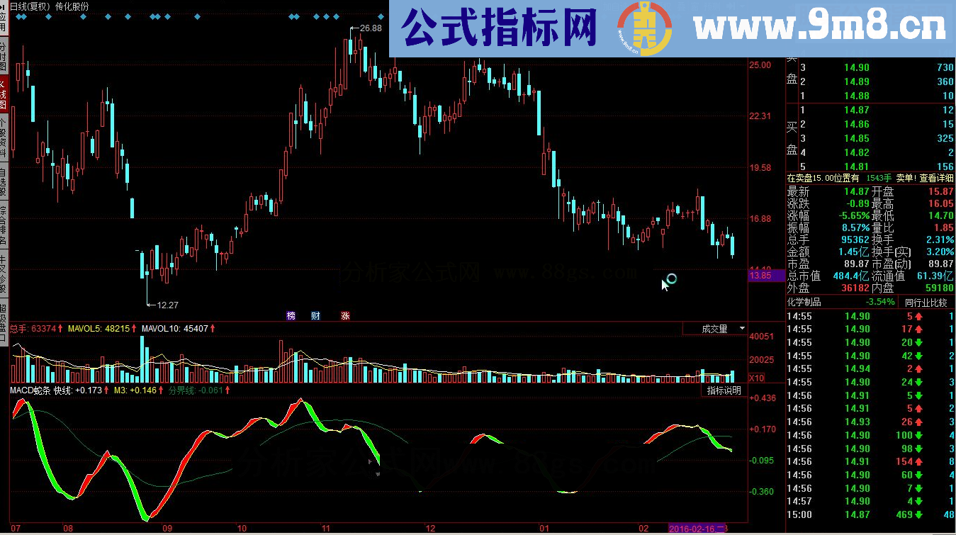 同花顺MACD蛇条源码副图