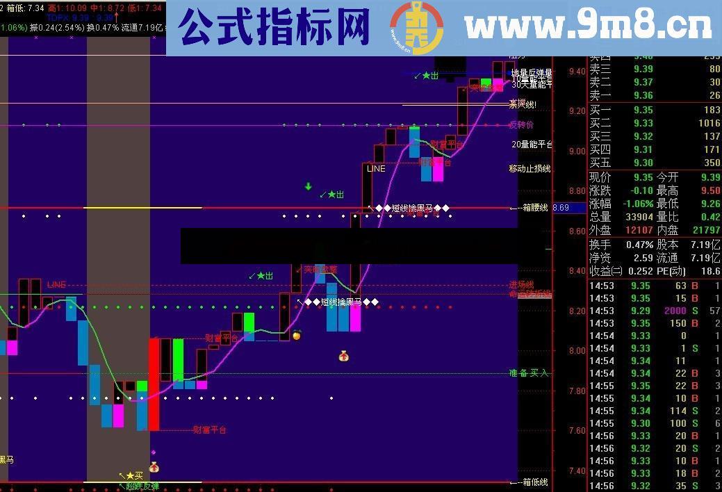 稳赚主图，在这一张主图上操作足矣