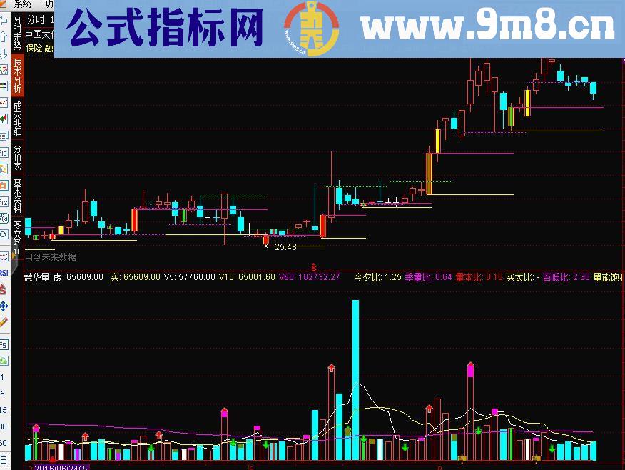 通达信慧华主图，慧华量（源码主图+副图贴图）