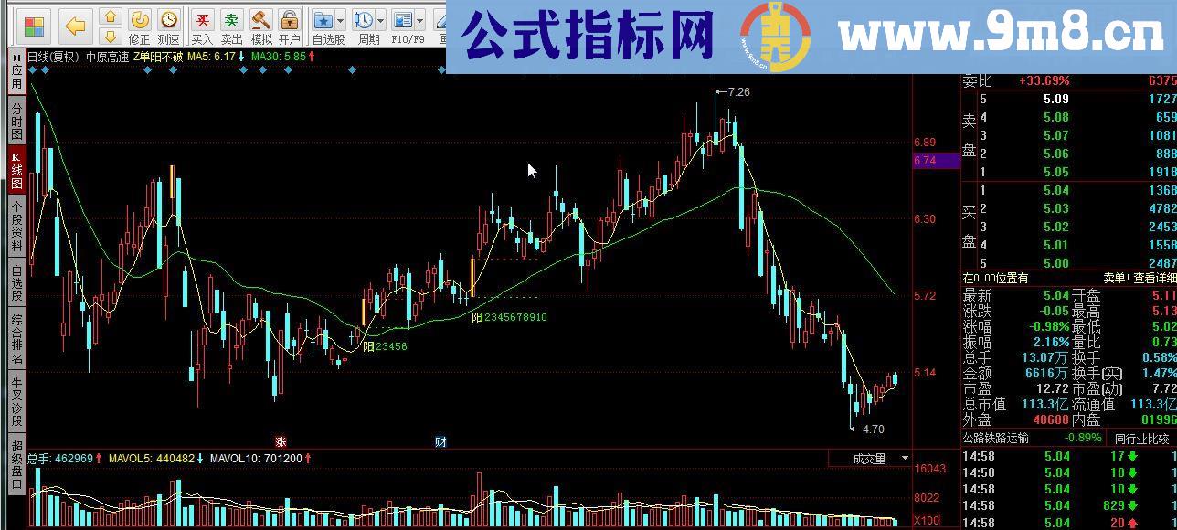 同花顺Z单阳不破指标公式