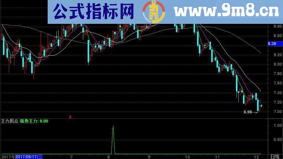 通达信主力拐点 副图/选股公式源码选股