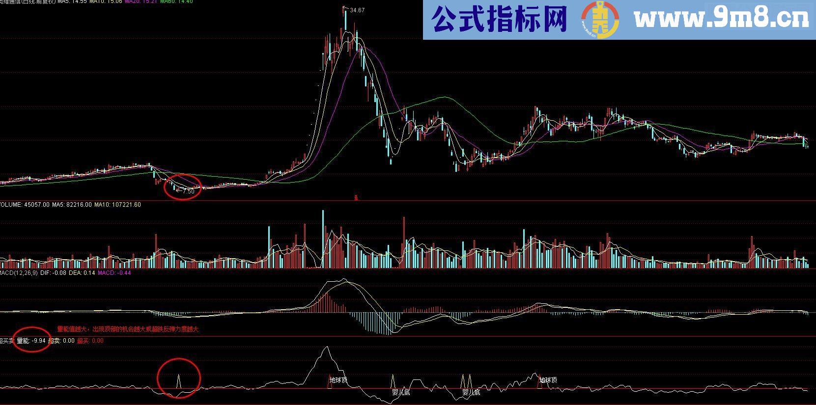 通达信超买超卖（指标副图贴图）