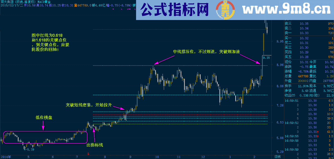 MACD黄金分割主图公式 混合应用 说明