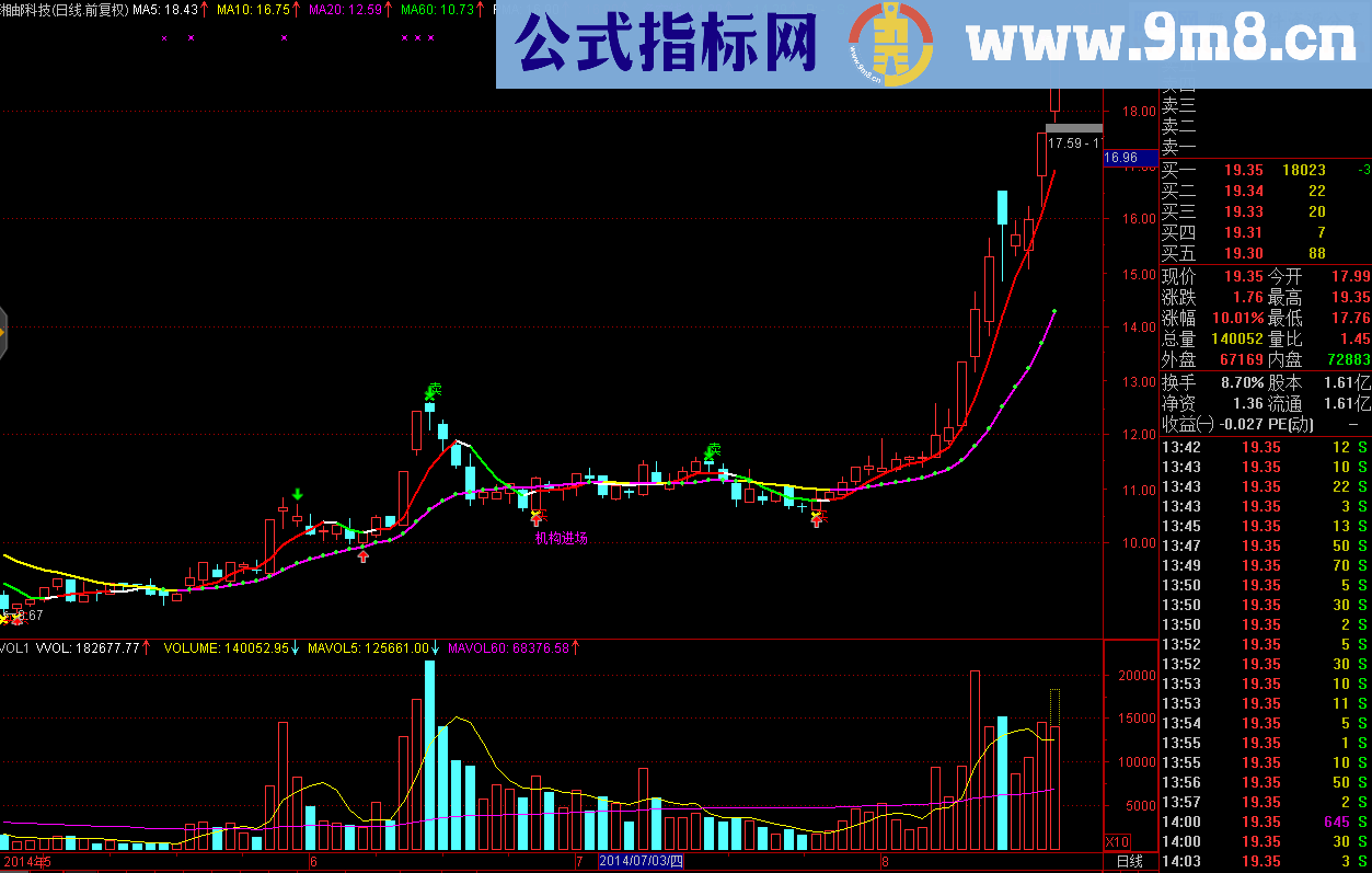 战神买卖主图公式 具有一定的实战参考作用