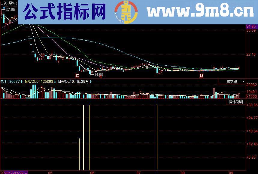 同花顺先知买入副图源码