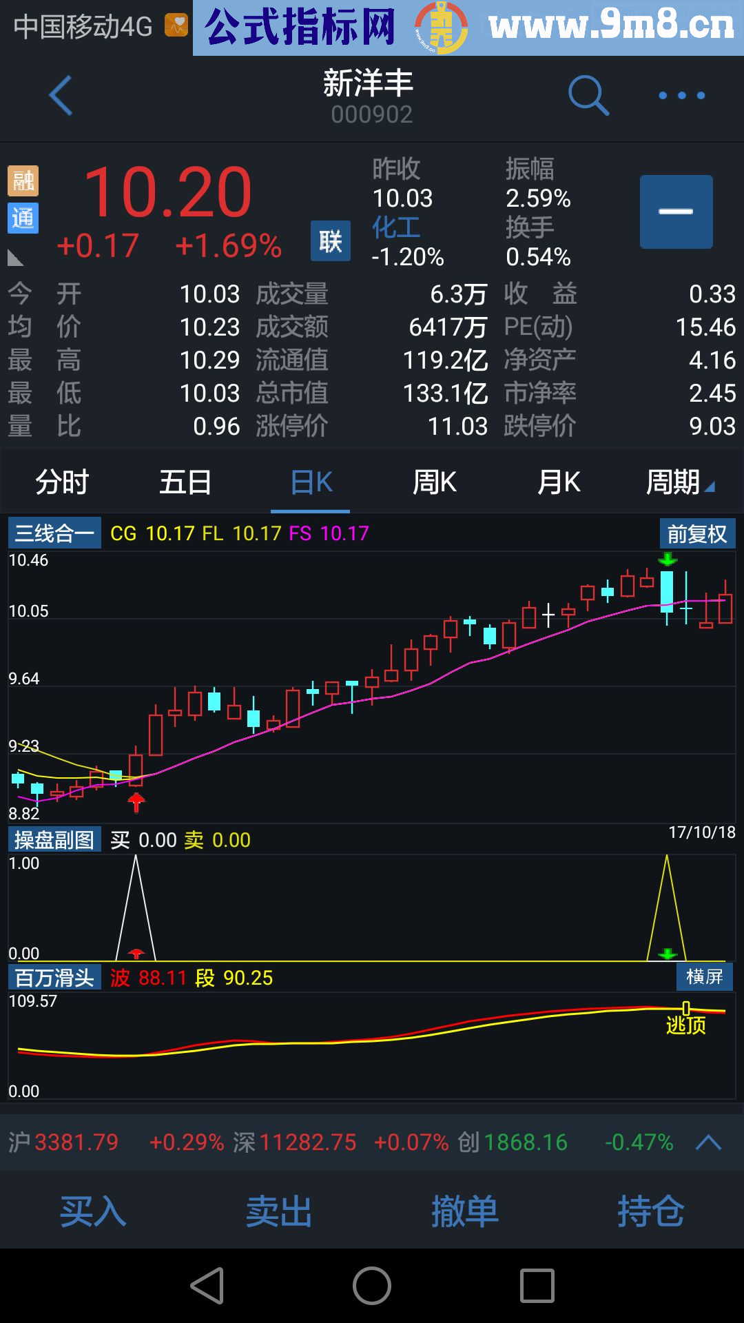 发一个手机通达信用的副图，效果直观