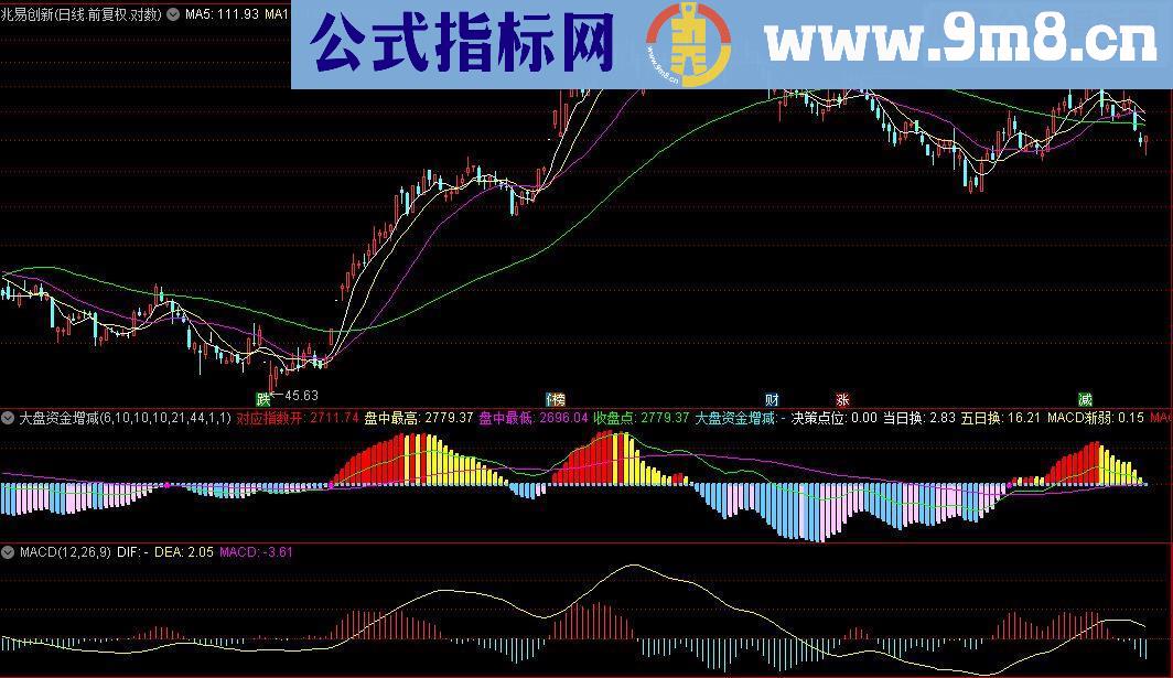 通达信指标大盘资金增减副图源码