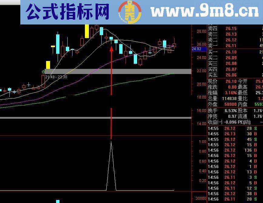 通达信【金钻指标】超短线3号/阴线买入成功率接近100%