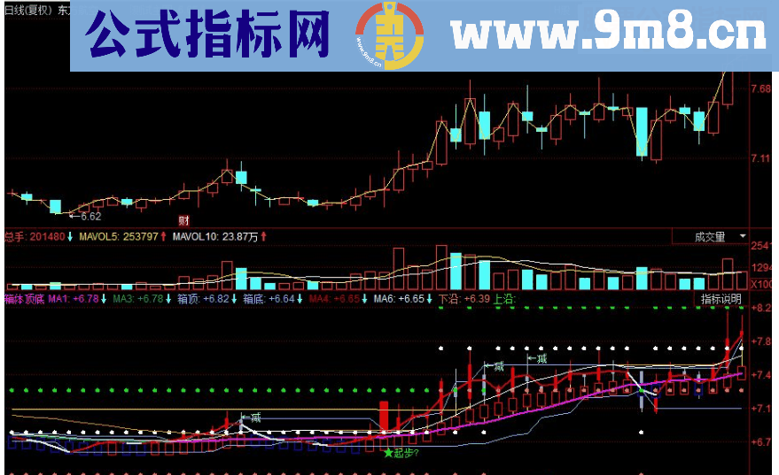 同花顺箱体顶底副图源码