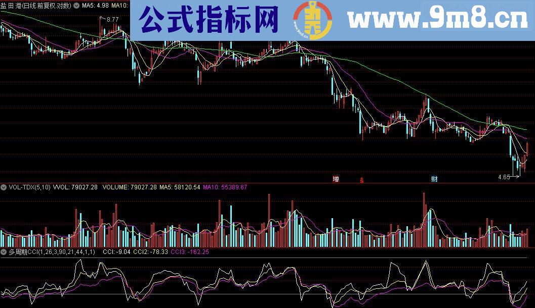 通达信多周期CCI（源码副图贴图）