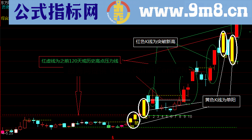 主图自动画线公式