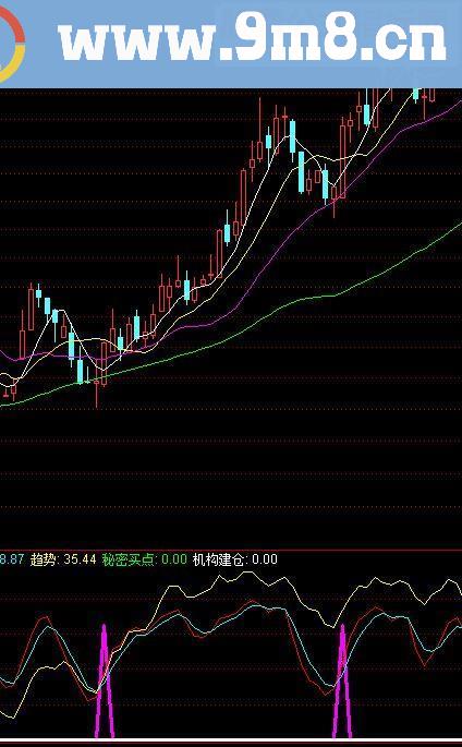 通达信火狐抄底源码副图