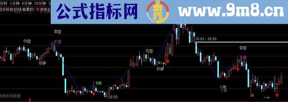 通达信波浪主图分享一个不错的主图源码