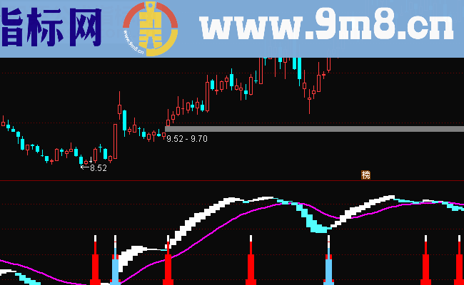 通达信小红帽和小蓝帽副图指标公式