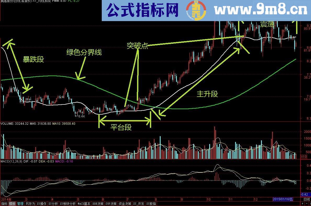 XY突破均线型主图公式 使用说明