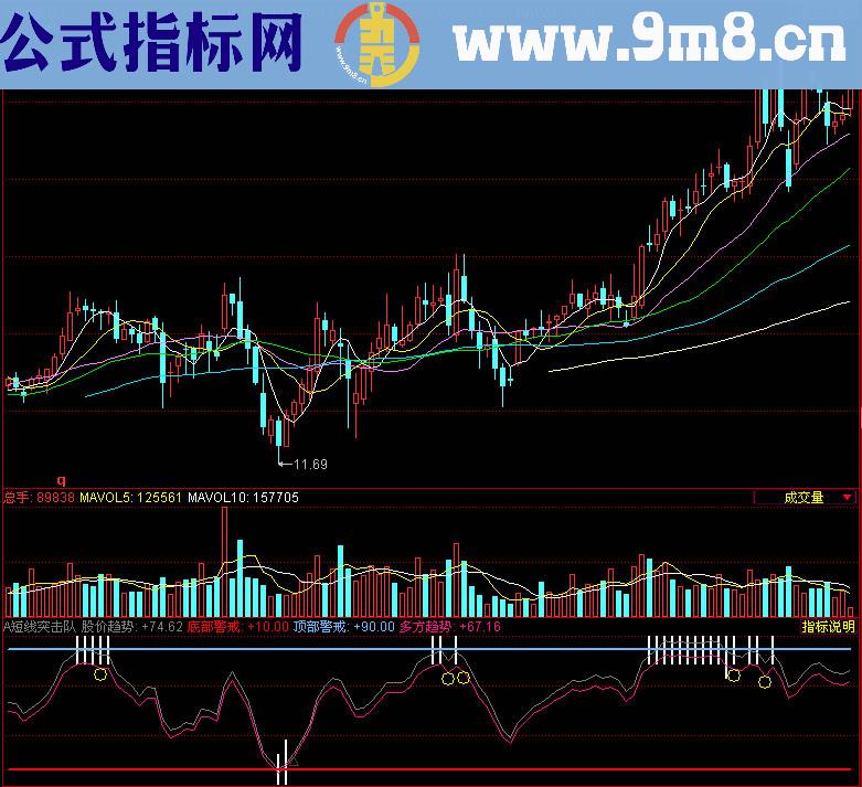 同花顺短线突击队副图指标