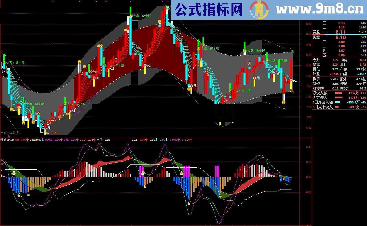 精准MACD，绝无未来，有它羊年发大财