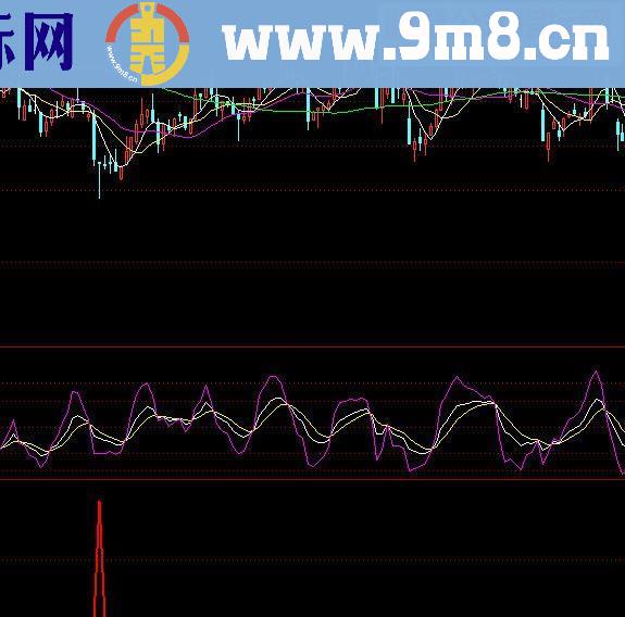 通达信金钻启动买点源码副图