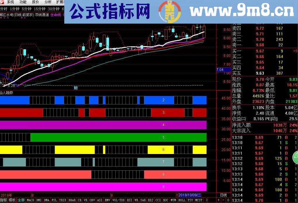 通达信仙人趋势（源码 副图/选股贴图）无未来