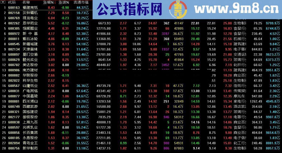 通达信希望之星选股指标公式