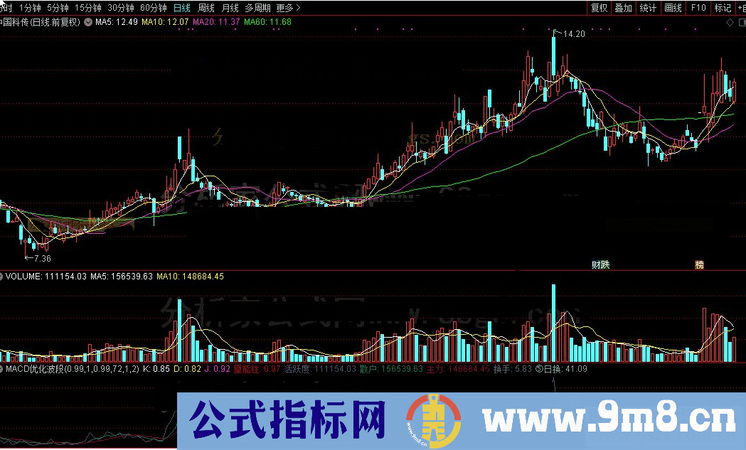 通达信MACD优化波段源码