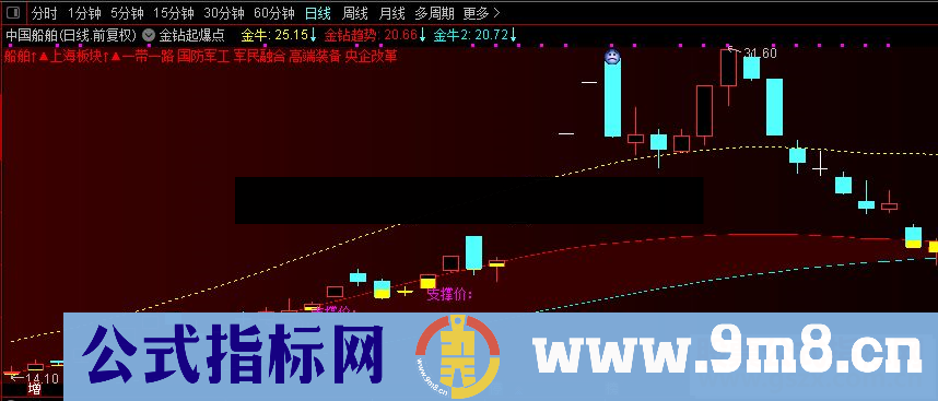 通达信起爆点（指标主图/选股贴图）发个自用的主图和选股公式