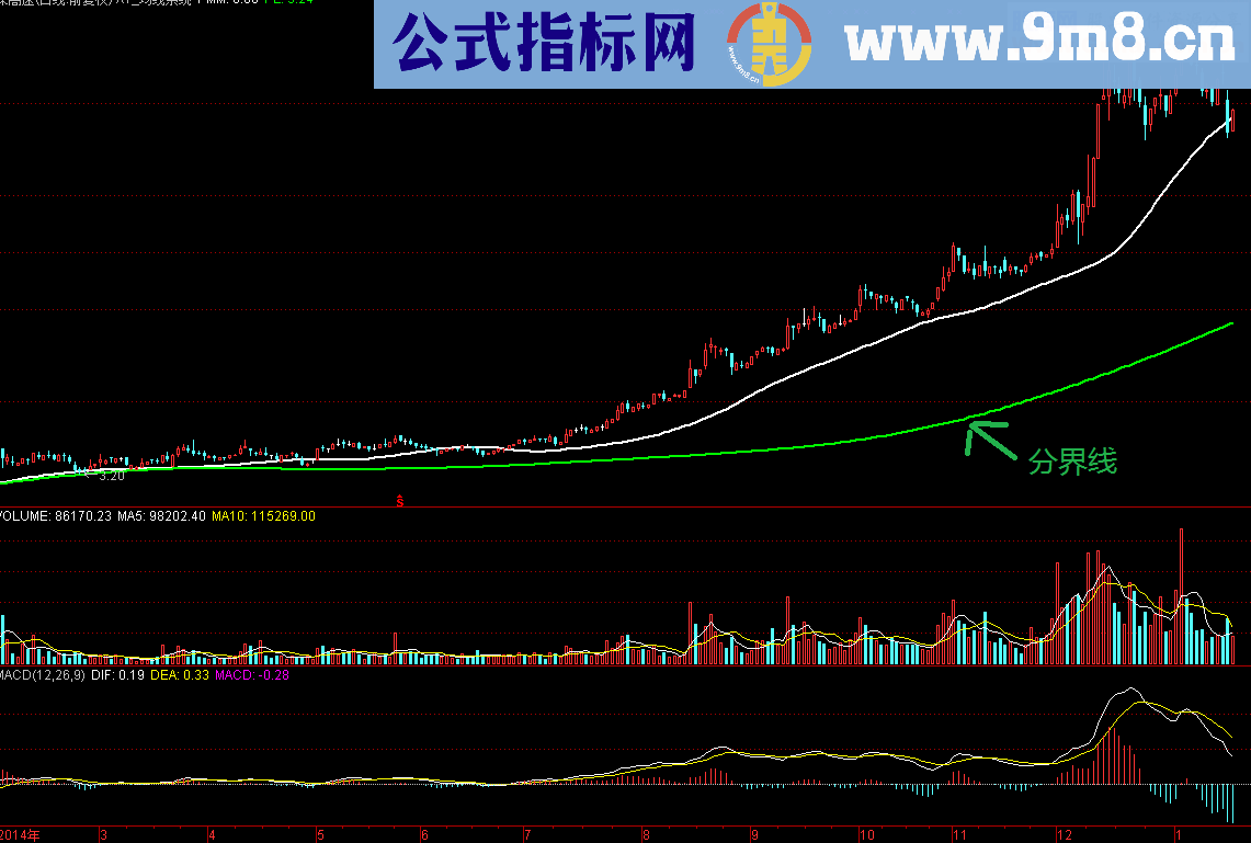 XY突破均线型主图公式 使用说明