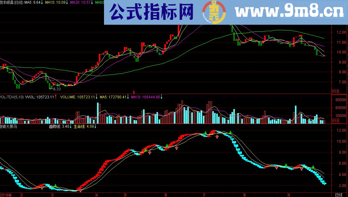 稳骑大黑马（源码，副图，说明，附图）