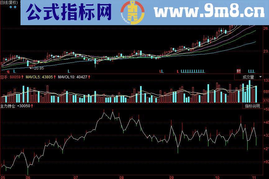 同花顺主力统计副图源码